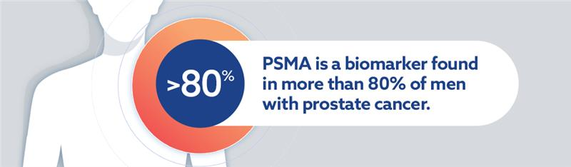 PSMA is a biomarker found in more than 80% of men with prostate cancer.
