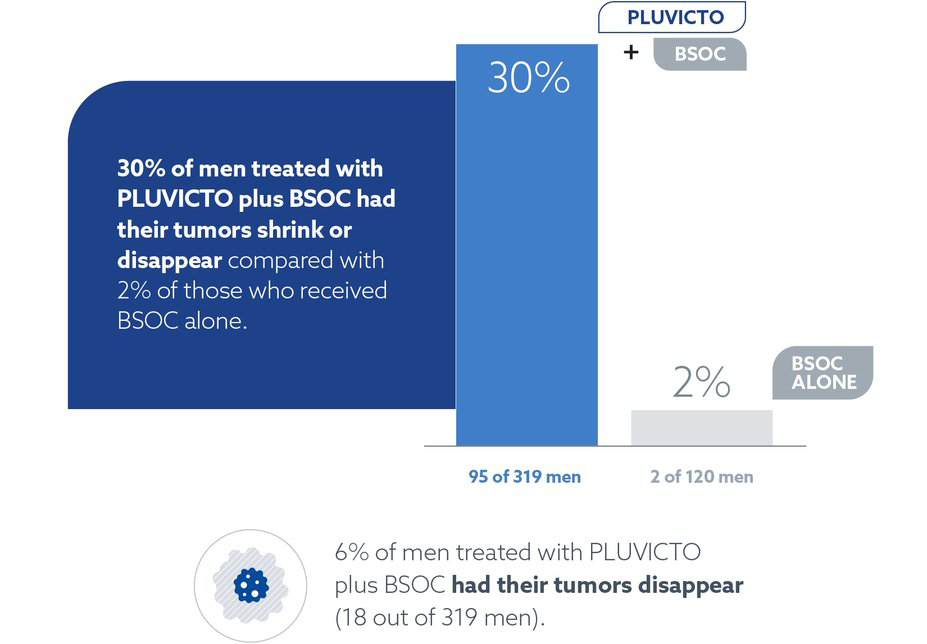 Almost 30% of men treated with PLUVICTO plus BSOC had their tumors shrink or disappear, compared with 2% of those who received BSOC alone.
