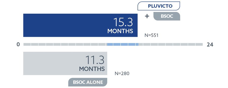 Overall survival with PLUVICTO and BSOC is 15.3 months. Overall survival with BSOC alone is 11.3 months.