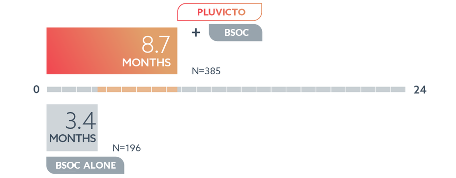 Radiographic Progression-Free Survival with PLUVICTO and BSOC is 8.7 months versus 3.4 months with BSOC alone.
