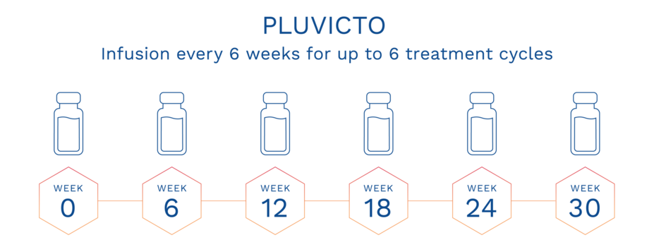 Schematic showing PLUVICTO dosing schedule