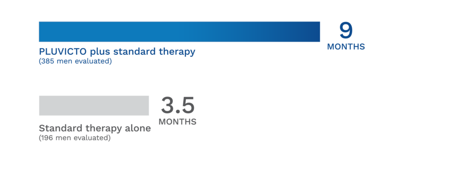 Bar chart comparing rPFS of 8.7 months for men on PLUVICTO plus standard therapy to 3.4 months for men on standard therapy alone