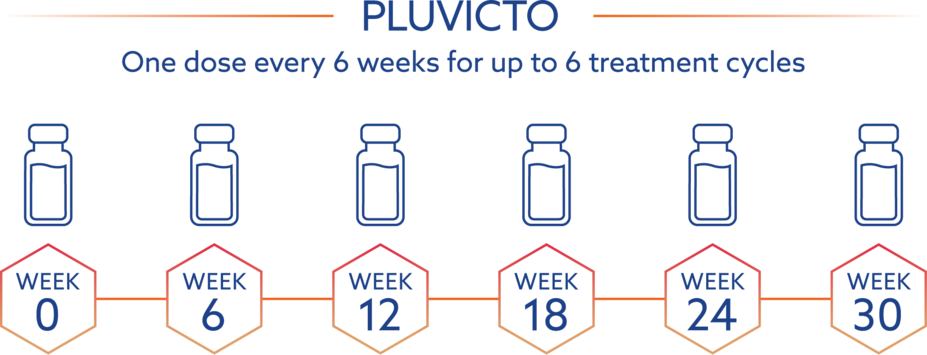 Pluvicto one dose every 6 weeks for up to 6 treatment cycles.