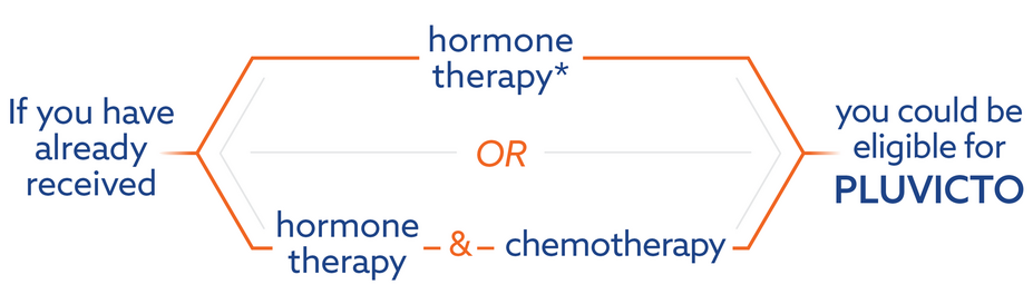 If you have already received hormone therapy & chemotherapy or hormone therapy and have been considered appropriate to delay chemotherapy, you could be eligible for Pluvicto.