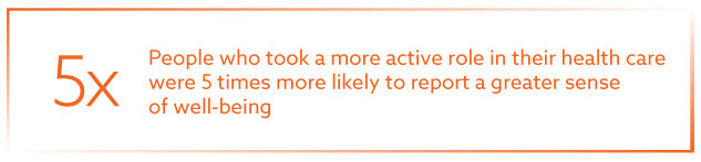 5x people who took a more active role in their health care were 5 times more likely to report a greater sense of well-being