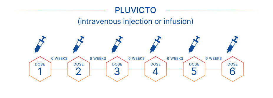 Pluvicto one dose every 6 weeks for up to 6 doses