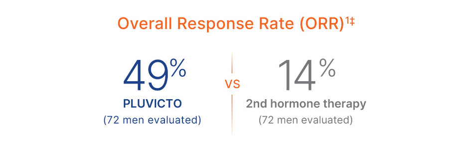 Overall Response Rate (ORR) superscript 1‡: 49% with PLUVICTO (72 men evaluated) vs 14% with a 2nd hormone therapy (72 men evaluated).