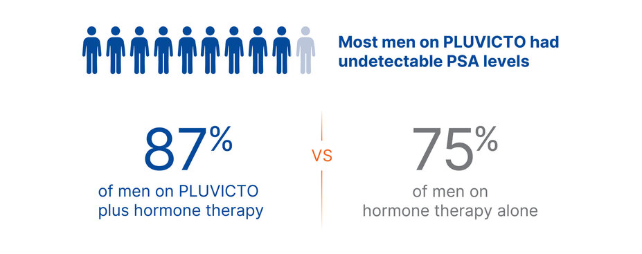 Most men on PLUVICTO had undetectable PSA levels. 87% of men on PLUVICTO plus hormone therapy vs 75% of men on hormone therapy alone.