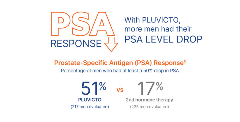 PSA Response: With PLUVICTO more men had their PSA level drop. Prostate-Specific Antigen (PSA) Response superscript § or the percentage of men who had at least a 50% drop in PSA: 51% with PLUVICTO (217 men evaluated) vs 17% on 2nd hormone therapy (225 men evaluated).