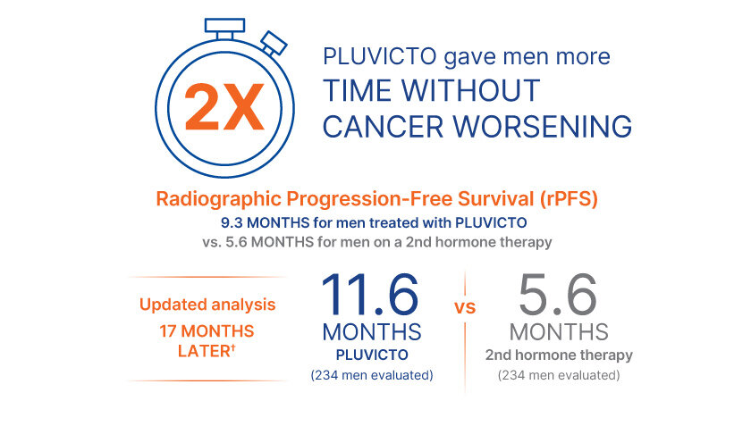  Pluvicto gave men more time without cancer worsening. Radiographic Progression-Free Survival (rPFS): 9.3 months for men treated with Pluvicto vs 5.6 months for men on a 2nd hormone therapy. Updated analysis, 17 months later superscript †: 11.6 months with Pluvicto (234 men evaluated) vs 5.6 months on a 2nd hormone therapy (234 men evaluated).