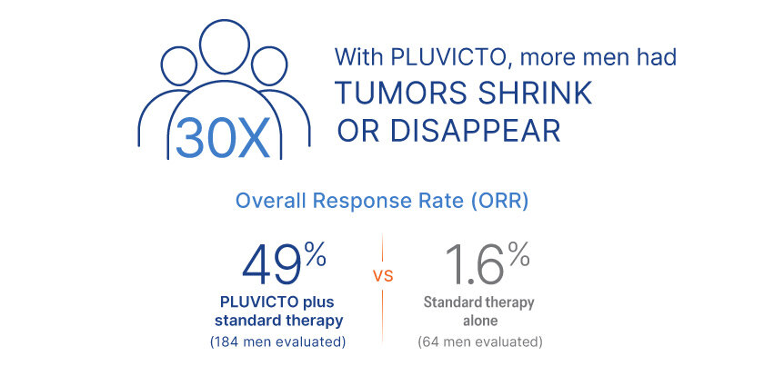With Pluvicto, more men had tumors shrink or disappear. Overall Response Rate (ORR): 49% with Pluvicto plus standard therapy (184 men evaluated) vs 1.6% with Standard therapy alone (64 men evaluated).