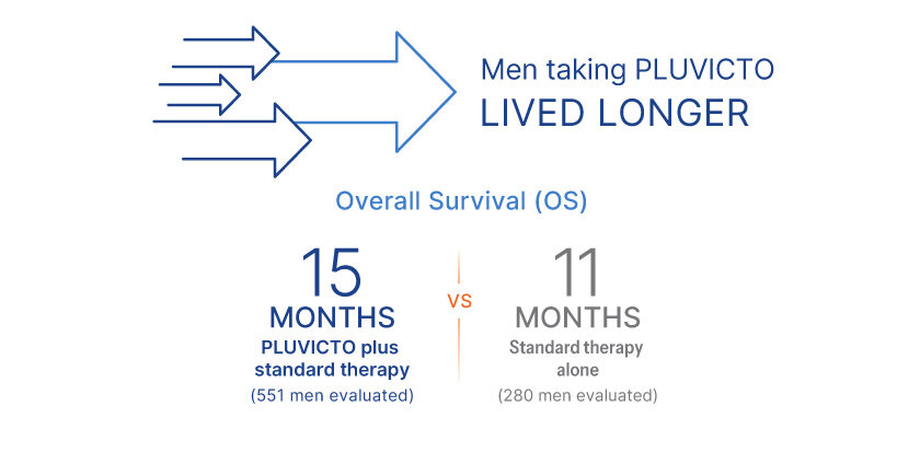 Men taking Pluvicto lived longer. Overall Survival (OS): 15 months with Pluvicto plus standard therapy (551 men evaluated) vs 11 months with Standard therapy alone (280 men evaluated).