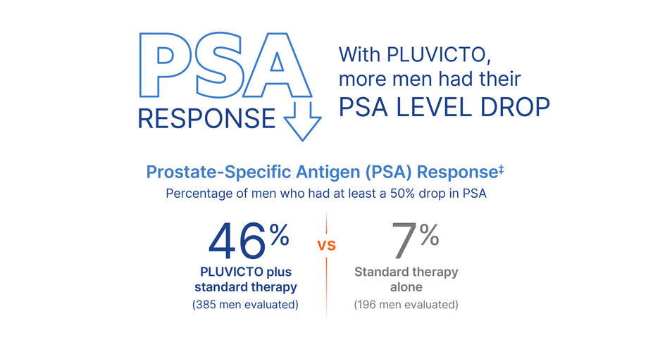 PSA Response. With Pluvicto, more men had their PSA level drop. Prostate-Specific Antigen (PSA) Response‡. Percentage of men who had at least a 50% drop in PSA: 46% with Pluvicto plus standard therapy (385 men evaluated) vs 7% on standard therapy alone (196 men evaluated).