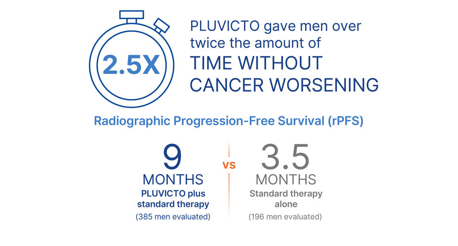 Pluvicto gave men over twice the amount of time without cancer worsening. Radiographic Progression-Free Survival (rPFS): 9 months with Pluvicto plus standard therapy (385 men evaluated) vs 3.5 months with Standard therapy alone (196 men evaluated).