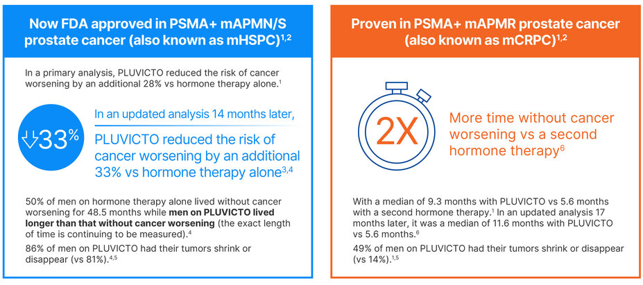 In PSMA-positive mAPMN/S prostate cancer, also known as mHSPC, PLUVICTO reduced the risk of cancer worsening by an additional 28% vs hormone therapy alone. 86% of men on PLUVICTO had their tumors shrink or disappear (vs 81%). In PSMA-positive mAPMR prostate cancer, also known as mCRPC, PLUVICTO had 2 times more time without cancer worsening vs a second hormone therapy, with a median of 9.3 months vs 5.6 months. 49% of men on PLUVICTO had their tumors shrink or disappear (vs 14%).