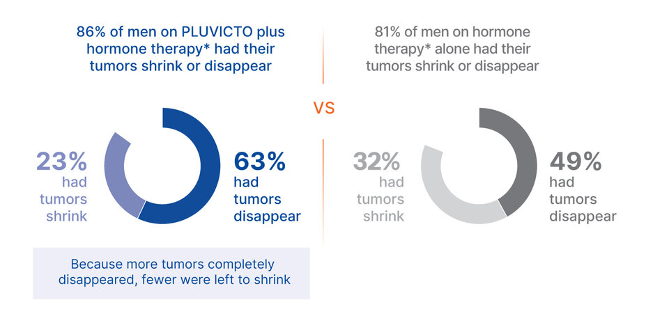 86% of men on PLUVICTO plus hormone therapy* had their tumors shrink or disappear. 63% had tumors disappear, and 23% had tumors shrink. Because more tumors completely disappeared, fewer were left to shrink. 81% of men on hormone therapy* alone had their tumors shrink or disappear. 49% had tumors disappear, and 32% had tumors shrink.