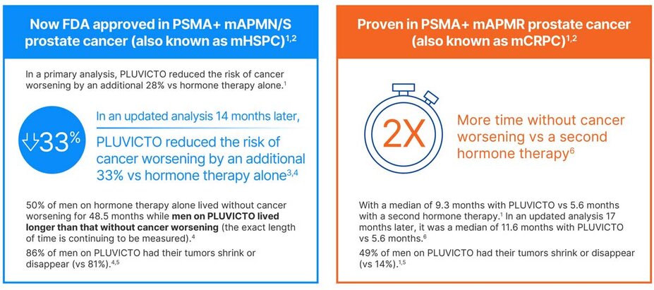 In PSMA-positive mAPMN/S prostate cancer, also known as mHSPC, PLUVICTO reduced the risk of cancer worsening by an additional 28% vs hormone therapy alone. 86% of men on PLUVICTO had their tumors shrink or disappear (vs 81%). In PSMA-positive mAPMR prostate cancer, also known as mCRPC, PLUVICTO had 2 times more time without cancer worsening vs a second hormone therapy, with a median of 9.3 months vs 5.6 months. 49% of men on PLUVICTO had their tumors shrink or disappear (vs 14%).